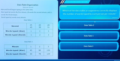 Data Table Organization
Alan and David began typing at the same time Sreps per second ''''''''
Alan typed 40 words the first minate, 38 words the second minute, and 51 Which of the data table arrangements correctly displays
words the third minute. the number of words typed by each person per minute?
David typed 45 words every minute.
Data Table t
*
Data Table 2
Data Table 1
Data Table 2:
Data Table 3