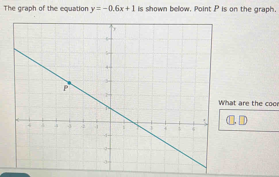 The graph of the equation y=-0.6x+1 is shown below. Point P is on the graph. 
hat are the coor
(□ ,□ )