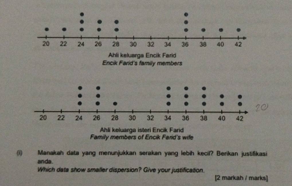 Ahli keluarga Encik Farid
Encik Farid's family members
Ahli keluarga isteri Encik Farid
Family members of Encik Farid's wife
(i) Manakah data yang menunjukkan serakan yang lebih kecil? Berikan justifikasi
anda.
Which data show smaller dispersion? Give your justification.
[2 markah / marks]