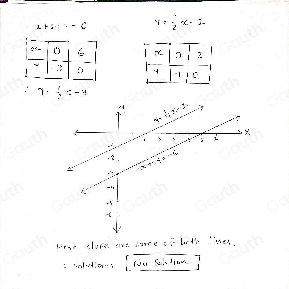 -x+2y=-6
y= 1/2 x-1
∴ y= 1/2 x-3
Here slope are same of both lines.
: soltion: No Solution
Table 1: []
Table 2: ["columnList":["x","x","0","2"],"lines":1,"columnList":["y","","-1","0"],"lines":2]