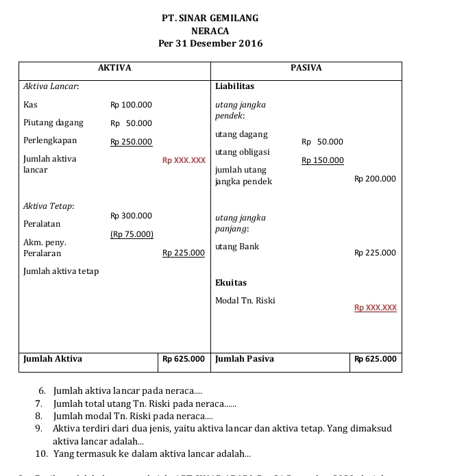 PT. SINAR GEMILANG 
NERACA 
Per 31 Desember 2016 
6. Jumlah aktiva lancar pada neraca.... 
7. Jumlah total utang Tn. Riski pada neraca....... 
8. Jumlah modal Tn. Riski pada neraca.... 
9. Aktiva terdiri dari dua jenis, yaitu aktiva lancar dan aktiva tetap. Yang dimaksud 
aktiva lancar adalah... 
10. Yang termasuk ke dalam aktiva lancar adalah...