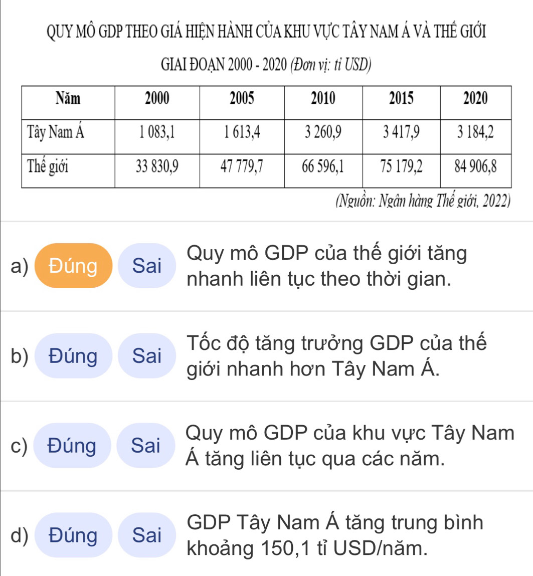 QUY MÔ GDP THEO GIÁ HiệN HẢNH CủA KHU Vực tÂY nam Á và thế Giới 
GIAI ĐOAN 2000 - 2020 (Đơn vị: ti USD) 
(Nguồn: Ngân hàng Thế giới, 2022) 
a)Đúng Sai Quy mô GDP của thế giới tăng 
nhanh liên tục theo thời gian. 
b) Đúng Sai Tốc độ tăng trưởng GDP của thế 
giới nhanh hơn Tây Nam Á. 
Quy mô GDP của khu vực Tây Nam 
c) Đúng Sai Á tăng liên tục qua các năm. 
GDP Tây Nam Á tăng trung bình 
d) Đúng Sai 
khoảng 150,1 tỉ USD/năm.