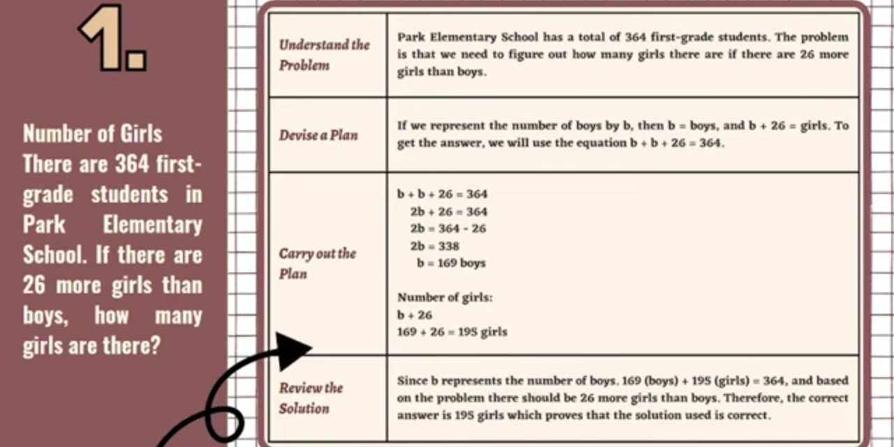 Number of Girls 
There are 364 first-
grade students in
Park Elementary
School. If there are
26 more girls than
boys, how many
girls are there?