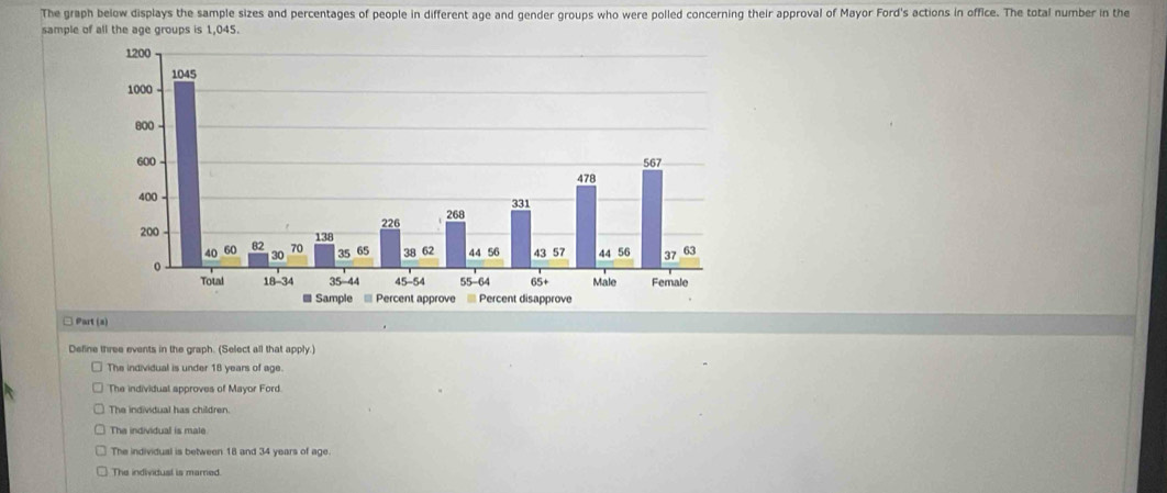 The graph below displays the sample sizes and percentages of people in different age and gender groups who were polled concerning their approval of Mayor Ford's actions in office. The total number in the
sample of all the age groups is 1,045.
□ Part (a)
Define three events in the graph. (Select all that apply.)
The individual is under 18 years of age.
The individual approves of Mayor Ford.
The individual has children.
The individual is male
The individual is between 18 and 34 years of age.
The individual is marred