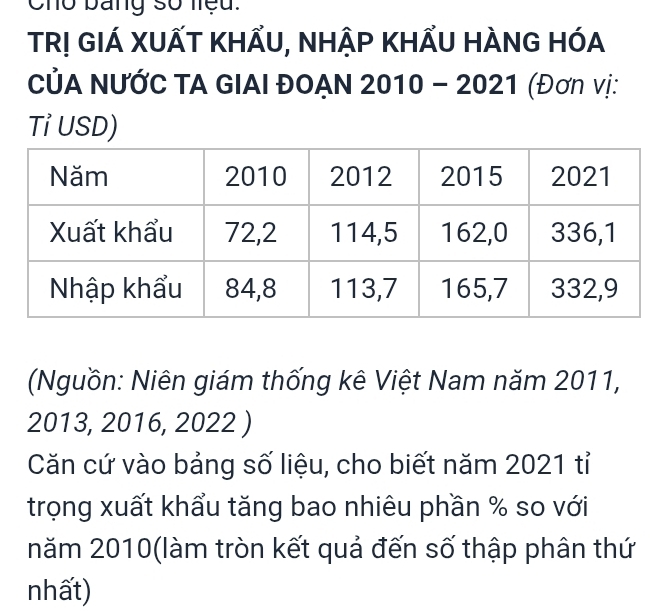 Cho bang số niệu. 
TR! GIÁ XUẤT KHẤU, NHẬP KHẤU HÀNG HÓA 
CỦA NƯỚC TA GIAI ĐOẠN I 2010- = 202 2 1 (Đơn vị: 
Tỉ USD) 
Nguồn: Niên giám thống kê Việt Nam năm 2011,
2013, 2016, 2022 ) 
Căn cứ vào bảng số liệu, cho biết năm 2021 tỉ 
trọng xuất khẩu tăng bao nhiêu phần % so với 
năm 2010 (làm tròn kết quả đến số thập phân thứ 
nhất)