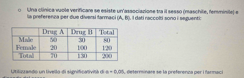 Una clinica vuole verificare se esiste un'associazione tra il sesso (maschile, femminile) e 
la preferenza per due diversi farmaci (A,B). I dati raccolti sono i seguenti: 
Utilizzando un livello di significatività di a=0,05 , determinare se la preferenza per i farmaci