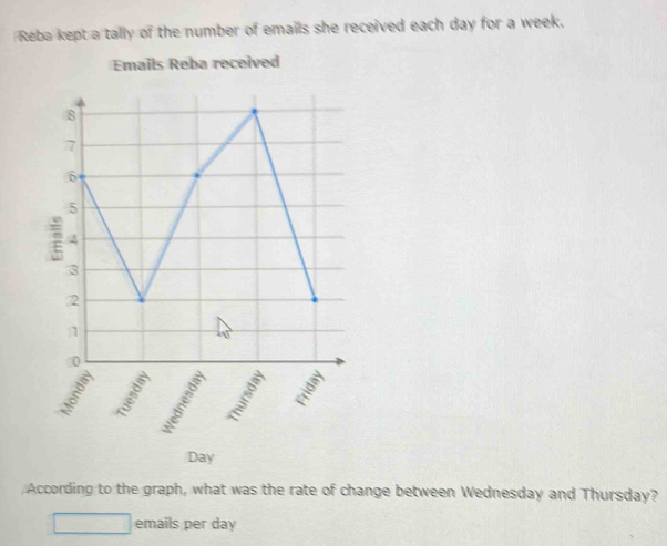 Reba kept a tally of the number of emails she received each day for a week. 
Emails Reba received 
I
Day
According to the graph, what was the rate of change between Wednesday and Thursday? 
emails per day