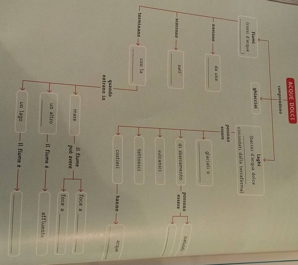 ACQUE DOLCI
comprendono
fiumi
ghiacciai laghi
(corsi d'acqua _(bacini d'acqua dolce
_)
circondati dalla terraferma)
possono
essere
_
nascono da una
glaciali o
_
possono naturali
scorrono nell' di sbarramento _essere
_
vulcanici
_
terminano con la tettonici
_
costieri _hanno acque
quando
entrano in
_
il fiume foce a_
mare può avere
_
foce a
_un altro _il fiume è affluente
_
un lago _il fiume è