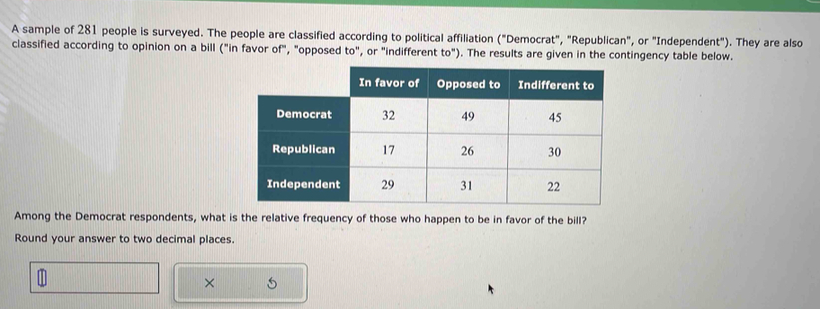 A sample of 281 people is surveyed. The people are classified according to political affiliation ("Democrat", "Republican", or "Independent"). 
classified according to opinion on a bill ("in favor of", "opposed to' , or "indifferent to"). The results are given in the contingency table below. . They are also 
Among the Democrat respondents, what is the relative frequency of those who happen to be in favor of the bill? 
Round your answer to two decimal places. 
×