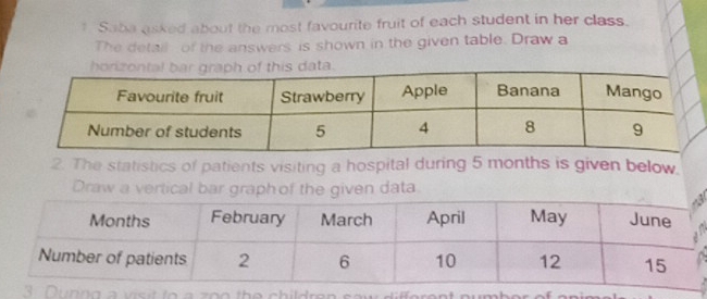 Saba asked about the most favourite fruit of each student in her class. 
The detail of the answers is shown in the given table. Draw a 
2. The statistics of patients visiting a hospital during 5 months is given below. 
Draw a vertical bar graph of the given data 
Dunng a visit to a zoo the children sa y