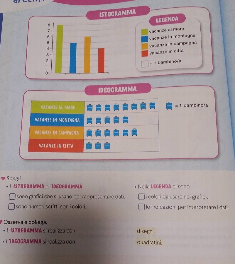 ISTOGRAMMA 
LEGENDA 
vacanze al mare 
vacanze in montagna 
vacanze in campagna 
vacanze in città
□ =1 bambino/a 
IDEOGRAMMA 
VACANZE AL MARE bambino/a
=1
VACANZE IN MONTAGNA 
VACANZE IN CAMPAGNA 
VACANZE IN CITTà 
Scegli. 
L'ISTOGRAMMA e l'IDEOGRAMMA Nella LEGENDA ci sono 
sono grafici che si usano per rappresentare dati. i colori da usare nei grafici. 
sono numeri scritti con i colori. le indicazioni per interpretare i dati. 
Osserva e collega. 
L'ISTOGRAMMA si realizza con disegni. 
L'IDEOGRAMMA si realizza con quadratini.