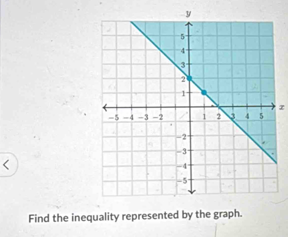 x
Find the inequality represented by the graph.