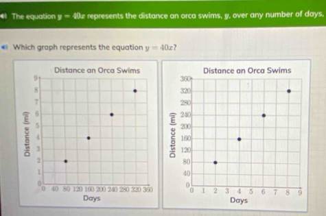 The equation y = 40x represents the distance an orca swims, y, over any number of days, 
€ Which graph represents the equation y=40x