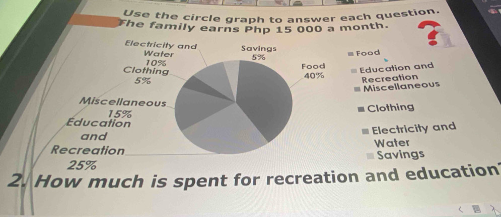 Use the circle graph to answer each question. 
he family earns Php 15 000 a month. 
Electricity and Savings 
Water Food
5%
10% Food 
Clothing
5% 40% Education and 
Recreation 
Miscellaneous 
Miscellaneous
15% Clothing 
Éducation 
and 
Electricity and 
Recreation Water
25% Savings 
2. How much is spent for recreation and education