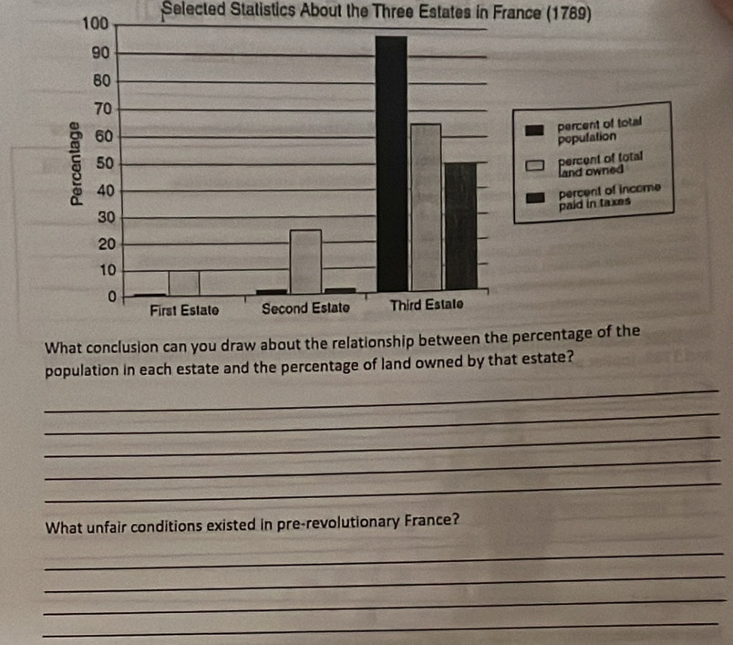 Selected Statistics About the Three Estates in France (1789) 
_ 
population in each estate and the percentage of land owned by that estate? 
_ 
_ 
_ 
_ 
What unfair conditions existed in pre-revolutionary France? 
_ 
_ 
_ 
_