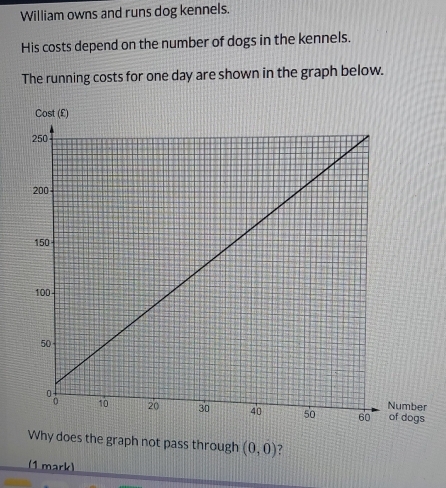 William owns and runs dog kennels. 
His costs depend on the number of dogs in the kennels. 
The running costs for one day are shown in the graph below. 
Why does the graph not pass through (0,0) 7 
(1 mark)