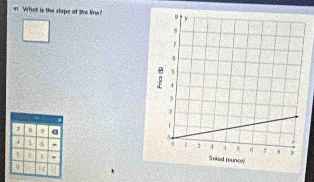 What is the slope of the line?
z 0
4 3 6 4
1 j