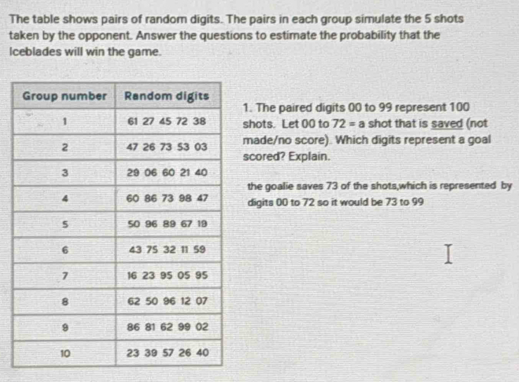 The table shows pairs of random digits. The pairs in each group simulate the 5 shots 
taken by the opponent. Answer the questions to estimate the probability that the 
lceblades will win the game. 
. The paired digits 00 to 99 represent 100
hots. Let 00 to 72= a shot that is saved (not 
ade/no score). Which digits represent a goal 
cored? Explain. 
the goalie saves 73 of the shots,which is represented by 
digits 00 to 72 so it would be 73 to 99