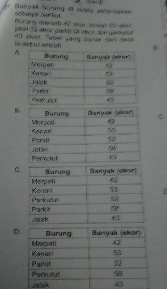 Sandi
7. Banyak burung di suatu peterakan 
sebagai berikut 
Burung merpati 42 ekor, kenarl 53 ekor
jalak 52 ekor, parkit 58 ekor, dan perkutut
43 ekor. Tabel yang benar dari data
tersebut adalah ....
A
B
C
D