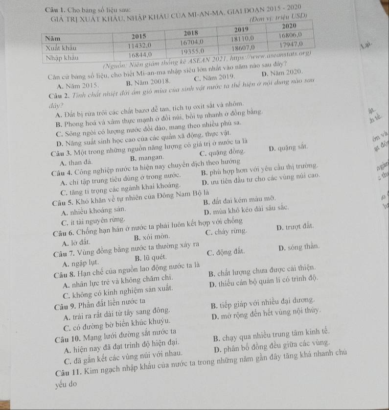 Cho bảng số liệu sau:
NHẢP KHÂU CUA MI-AN-MA. GIAI ĐOAN 2015 - 2020
ị: triệu USD)
Lp
(Ng
Căn cứ bảng số liệu, cho biết Mi-an-ma nhập siêu lớn nhất vào năm
A. Năm 2015. B. Năm 20018 C. Năm 2019. D. Năm 2020.
Câu 2. Tính chất nhiệt đời ẩm gió mùa của sinh vật nước ta thể hiện ở nội dung nào sau
dây?
A. Đất bị rừa trôi các chất bazo đễ tan, tích tụ oxit sắt và nhôm.
B. Phong hoá và xâm thực mạnh ở đồi núi, bồi tụ nhanh ở đồng bằng.
. ,h iè,
C. Sông ngòi có lượng nước đồi dảo, mang theo nhiều phù sa.
(n và
D. Năng suất sinh học cao của các quần xã động, thực vật.
ạt đội
Câu 3. Một trong những nguồn năng lượng có giá trị ở nước ta là
A. than đá. B. mangan. C. quậng đồng D. quặng sắt
agan
Câu 4. Công nghiệp nước ta hiện nay chuyên dịch theo hướng
A. chi tập trung tiêu dùng ở trong nước. B. phù hợp hơn với yêu cầu thị trường.
C. tăng tỉ trọng các ngành khai khoáng. D. ưu tiên đầu tư cho các vùng núi cao.
c th
Câu 5. Khó khăn về tự nhiên của Đông Nam Bộ là
A. nhiều khoáng sản. B. đất đai kém màu mỡ
C. ít tài nguyên rừng. D. mùa khô kéo dài sâu sắc.
1
Câu 6. Chống hạn hán ở nước ta phải luôn kết hợp với chống
A. lở đất B. xói mòn. C. cháy rừng. D. trượt đất.
Câu 7. Vùng đồng bằng nước ta thường xây ra
A. ngập lụt. B. lũ quét. C. động đất. D. sóng thần.
Câu 8. Hạn chế của nguồn lao động nước ta là
A. nhân lực trẻ và không chăm chi. B. chất lượng chưa được cải thiện.
C. không có kinh nghiệm sản xuất. D. thiếu cán bộ quản lí có trình độ.
Câu 9. Phần đất liền nước ta
A. trải ra rất dài từ tây sang đông. B. tiếp giáp với nhiều đại dương.
C. có đường bờ biển khúc khuýu. D. mở rộng đến hết vùng nội thủy.
Câu 10. Mạng lưới đường sắt nước ta
A. hiện nay đã đạt trình độ hiện đại. B. chạy qua nhiều trung tâm kinh tế.
C. đã gắn kết các vùng núi với nhau. D. phân bố đồng đều giữa các vùng.
Câu 11. Kim ngạch nhập khẩu của nước ta trong những năm gần đây tăng khá nhanh chủ
yếu do