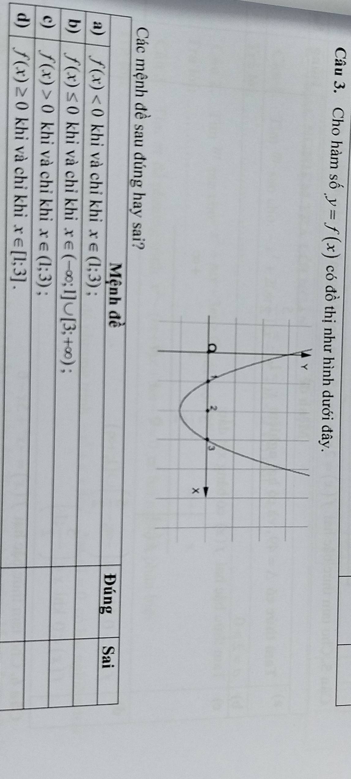 Cho hàm số y=f(x) có đồ thị như hình dưới đây.
Các mệnh đề sau đúng hay sai?