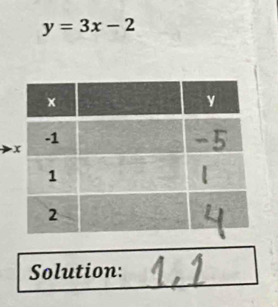 y=3x-2
Solution: