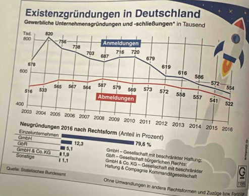 Existenzgründungen in Deutschland
Gewerbliche Unternehmensgründungen und -schließungen* in Tausend
0
GmbH & Co. KG 5,1 GmbH - Gesellschaft mit beschränkter Haftung
Sonstige £ 1,9 GbR - Gesellschaft bürgerlichen Rechts;
GmbH & Co. KG - Gesellschaft mit beschränkter G
I 1,1 Haftung & Compagnie Kommanditgesellschaft
Quelle: Statistisches Bundesamt Ohne Umwandlungen in andere Rechtsformen und Zuzüge bzw. Fortzin
11666