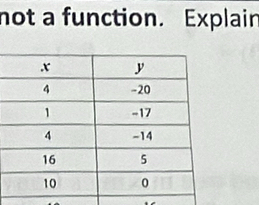 not a function. Explain