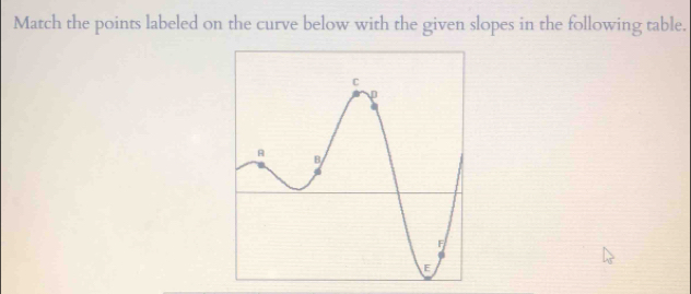 Match the points labeled on the curve below with the given slopes in the following table.