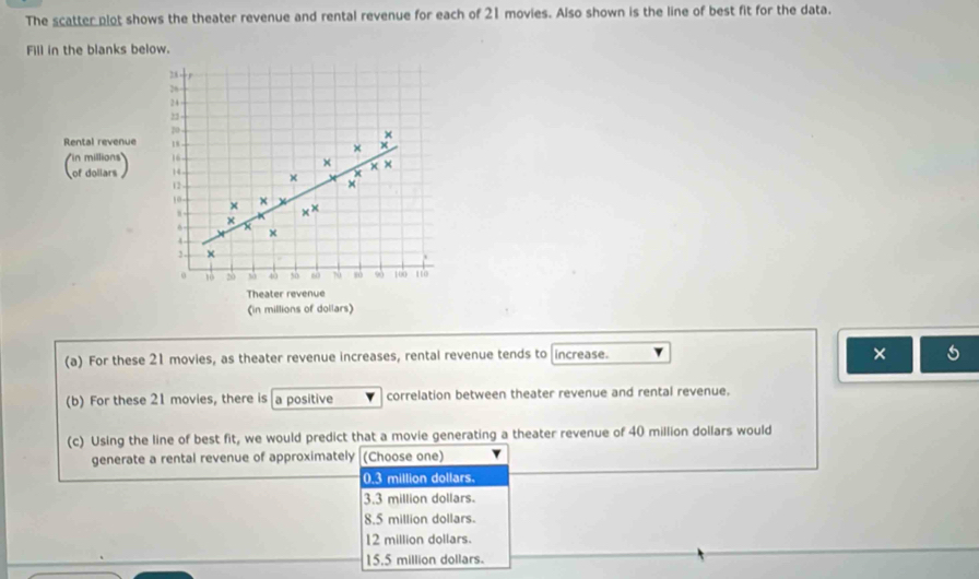 The scatter plot shows the theater revenue and rental revenue for each of 21 movies. Also shown is the line of best fit for the data.
Fill in the blanks below.
28
26
2 4
Rental revenue 20 -
18
×
16 -
×
14
12 、 × × × ×
10 - × × ××
×
X
4
3. ×
16 50 60 50 60 s 9 100 110
Theater revenue
(in millions of dollars)
(a) For these 21 movies, as theater revenue increases, rental revenue tends to increase.
×
(b) For these 21 movies, there is a positive correlation between theater revenue and rental revenue.
(c) Using the line of best fit, we would predict that a movie generating a theater revenue of 40 million dollars would
generate a rental revenue of approximately (Choose one)
0.3 million dollars.
3.3 million dollars.
8.5 million dollars.
12 million dollars.
15.5 million dollars.