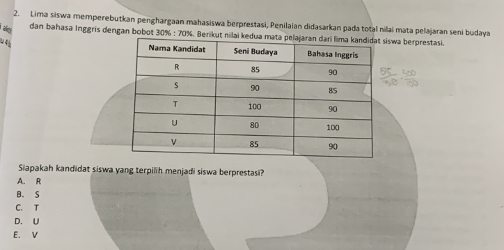 Lima siswa memperebutkan penghargaan mahasiswa berprestasi, Penilaian didasarkan pada total nilai mata pelajaran seni budaya
i aks
dan bahasa Inggris dengan bobot 30% · 70° %. Berikut nilai kedua wa berprestasi.
U4b
Siapakah kandidat siswa yang terpilih menjadi siswa berprestasi?
A. R
B. S
C. T
D. U
E. V