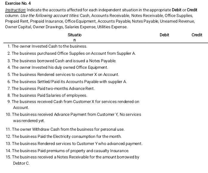 Exercise No. 4 
Instruction: Indicate the accounts affected for each independent situation in the appropriate Debit or Credit 
column. Use the following account titles: Cash, Accounts Receivable, Notes Receivable, Office Supplies, 
Prepaid Rent, Prepaid Insurance, Office Equipment, Accounts Payable, Notes Payable, Unearned Revenue, 
Owner Capital, Owner Drawings, Salaries Expense, Utilities Expense. 
Situatio Debit Credit 
n 
1. The owner Invested Cash to the business. 
2. The business purchased Office Supplies on Account from Supplier A. 
3. The business borrowed Cash and issued a Notes Payable. 
4. The owner Invested his duly owned Office Equipment. 
5. The business Rendered services to customer X on Account. 
6. The business Settled/Paid its Accounts Payable with supplier A. 
7. The business Paid two-months Advance Rent. 
8. The business Paid Salaries of employees. 
9. The business received Cash from Customer X for services rendered on 
Account. 
10. The business received Advance Payment from Customer Y, No services 
was rendered yet. 
11. The owner Withdraw Cash from the business for personal use. 
12. The business Paid the Electricity consumption for the month. 
13. The business Rendered services to Customer Ywho advanced payment. 
14. The business Paid premiums of property and casualty Insurance. 
15. The business received a Notes Receivable for the amount borrowed by 
Debtor C.