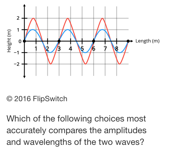 2016 FlipSwitch 
Which of the following choices most 
accurately compares the amplitudes 
and wavelengths of the two waves?