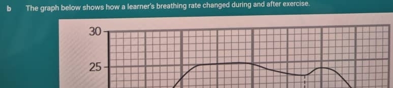 The graph below shows how a learner's breathing rate changed during and after exercise.