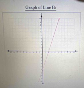 Graph of Line B :