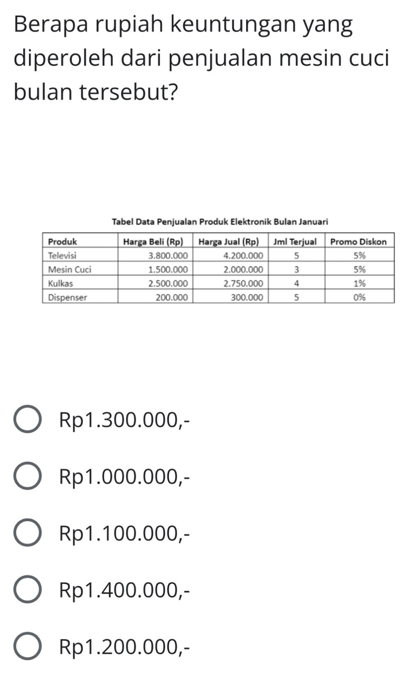 Berapa rupiah keuntungan yang
diperoleh dari penjualan mesin cuci
bulan tersebut?
Tabel Janri
Rp1.300.000,-
Rp1.000.000,-
Rp1.100.000,-
Rp1.400.000,-
Rp1.200.000,-