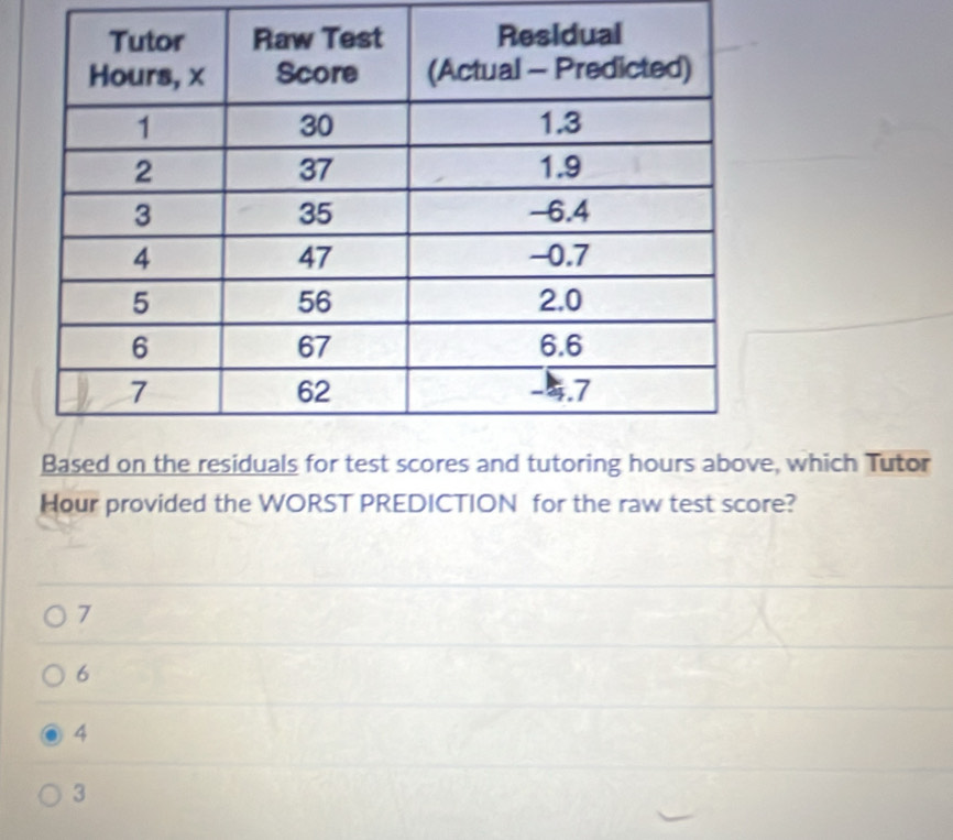 which Tutor
Hour provided the WORST PREDICTION for the raw test score?
7
6
4
3