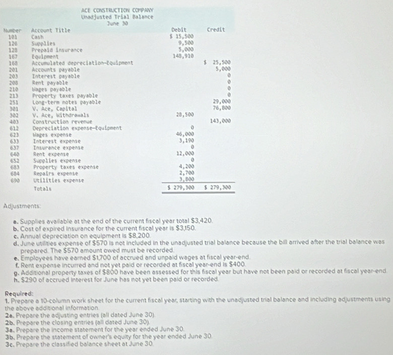 ACE CONSTRUCTION COMPANY 
Unadjusted Trial Balance 
June 30
Number Account Title Debit Credit
101 Cash $ 15,500
126 Supplies 9,500
128 Prepaid insurance
167 Equipment 148,910 5,000
168 Accumulated depreciation-Equipment $ 25,500
201 Accounts payable 5,000
203 yoou Interest payable 0
205 Rent payable 
0
210 Wages payable
0
213 Property taxes payable 
0
251 Long-term notes payable 29,000
301 V. Ace, Capital 76,800
302 V.Ace, Withdrawals 28,500
403 Construction revenue 143,000
612 Depreciation expense-Equipment 0
623 Wages expense 46,000
633 Interest expense 3,190
637 Insurance expense
640 1 Rent expense 12,000
652 Supplies expense 0
683 Property taxes expense 4, 200
684 Repairs expense 2,700
690 Utilities expense 3,800
Totals $ 279,300 $ 279, 300
Adjustments: 
a. Supplies available at the end of the current fiscal year total $3,420. 
b. Cost of expired insurance for the current fiscal year is $3,150. 
c. Annual depreciation on equipment is $8,200. 
d. June utilities expense of $570 is not included in the unadjusted trial balance because the bill arrived after the trial balance was 
prepared. The $570 amount owed must be recorded. 
e Employees have earned $1,700 of accrued and unpaid wages at fiscal year-end. 
f. Rent expense incurred and not yet paid or recorded at fiscal year-end is $400. 
g. Additional property taxes of $800 have been assessed for this fiscal year but have not been paid or recorded at fiscal year-end 
h. $290 of accrued interest for June has not yet been paid or recorded. 
Required: 
1, Prepare a 10 -column work sheet for the current fiscal year, starting with the unadjusted trial balance and including adjustments using 
the above additional information. 
2a. Prepare the adjusting entries (all dated June 30) 
26. Prepare the closing entries (all dated June 30). 
3a. Prepare the income statement for the year ended June 30. 
3b. Prepare the statement of owner's equity for the year ended June 30
3c. Prepare the classified balance sheet at June 30