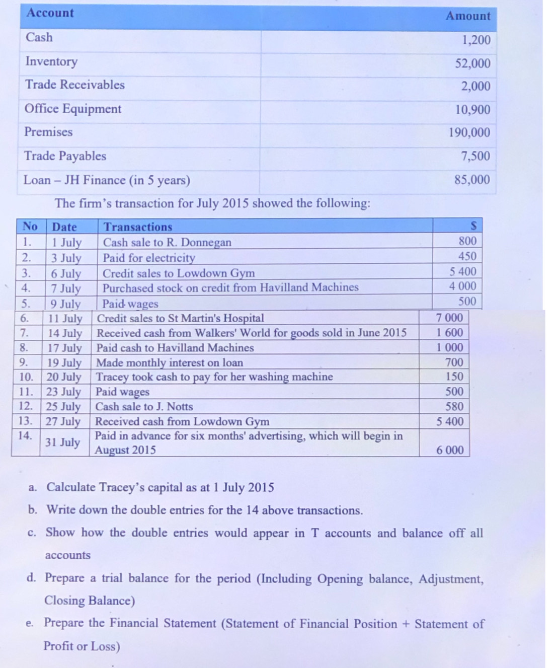 Calculate Tracey’s capital as at 1 July 2015 
b. Write down the double entries for the 14 above transactions. 
c. Show how the double entries would appear in T accounts and balance off all 
accounts 
d. Prepare a trial balance for the period (Including Opening balance, Adjustment, 
Closing Balance) 
e. Prepare the Financial Statement (Statement of Financial Position + Statement of 
Profit or Loss)