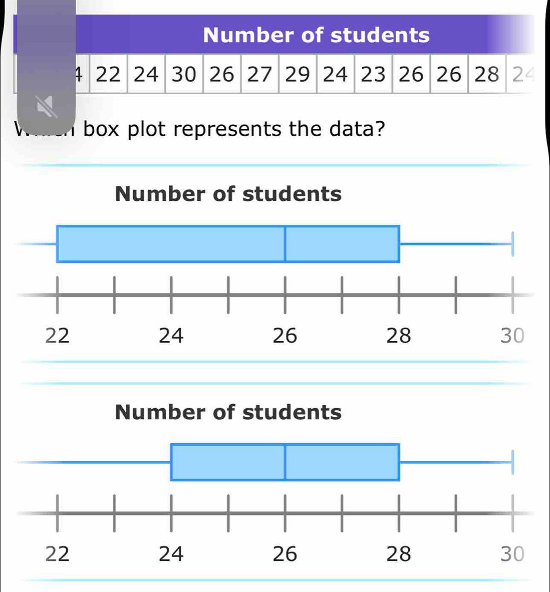 box plot represents the data?