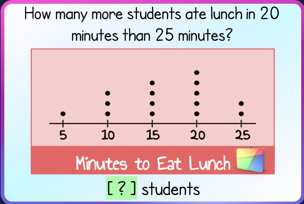 How many more students ate lunch in 20
minutes than 25 minutes?
Minutes to Eat Lunch 
[ ? ] students