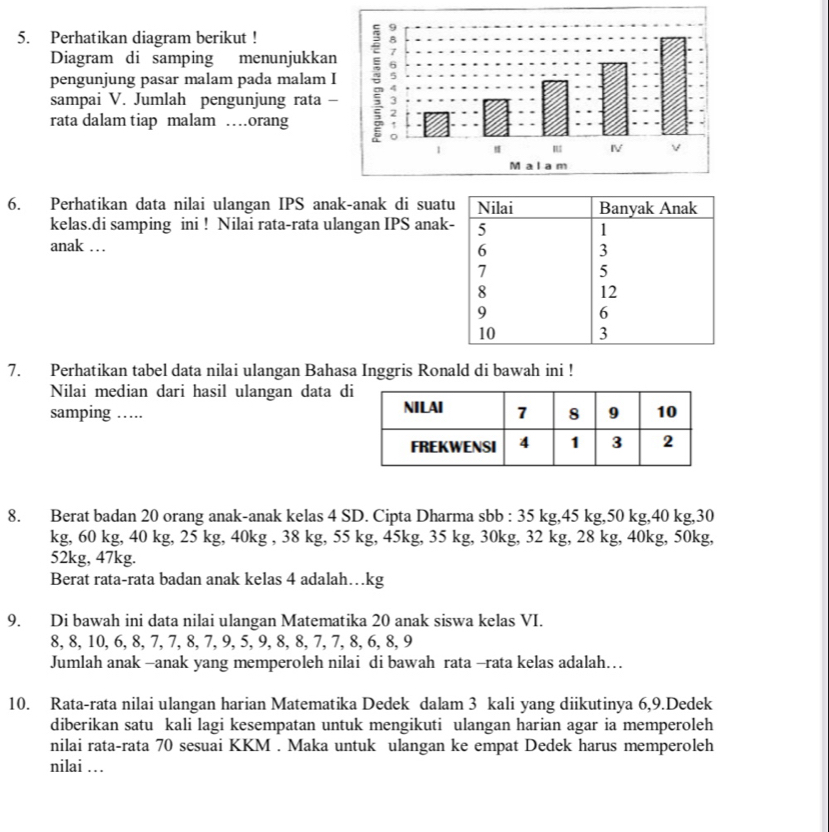 Perhatikan diagram berikut ! 
Diagram di samping menunjukkan 
sampai V. Jumlah pengunjung rata 
pengunjung pasar malam pada malam 
rata dalam tiap malam …orang 
6. Perhatikan data nilai ulangan IPS anak-anak di suat 
kelas.di samping ini ! Nilai rata-rata ulangan IPS anak 
anak … 
7. Perhatikan tabel data nilai ulangan Bahasa Inggris Ronald di bawah ini ! 
Nilai median dari hasil ulangan data d 
samping ….. 
8. Berat badan 20 orang anak-anak kelas 4 SD. Cipta Dharma sbb : 35 kg, 45 kg, 50 kg, 40 kg, 30
kg, 60 kg, 40 kg, 25 kg, 40kg , 38 kg, 55 kg, 45kg, 35 kg, 30kg, 32 kg, 28 kg, 40kg, 50kg,
52kg, 47kg. 
Berat rata-rata badan anak kelas 4 adalah…kg
9. Di bawah ini data nilai ulangan Matematika 20 anak siswa kelas VI.
8, 8, 10, 6, 8, 7, 7, 8, 7, 9, 5, 9, 8, 8, 7, 7, 8, 6, 8, 9
Jumlah anak -anak yang memperoleh nilai di bawah rata -rata kelas adalah… 
10. Rata-rata nilai ulangan harian Matematika Dedek dalam 3 kali yang diikutinya 6, 9.Dedek 
diberikan satu kali lagi kesempatan untuk mengikuti ulangan harian agar ia memperoleh 
nilai rata-rata 70 sesuai KKM . Maka untuk ulangan ke empat Dedek harus memperoleh 
nilai .