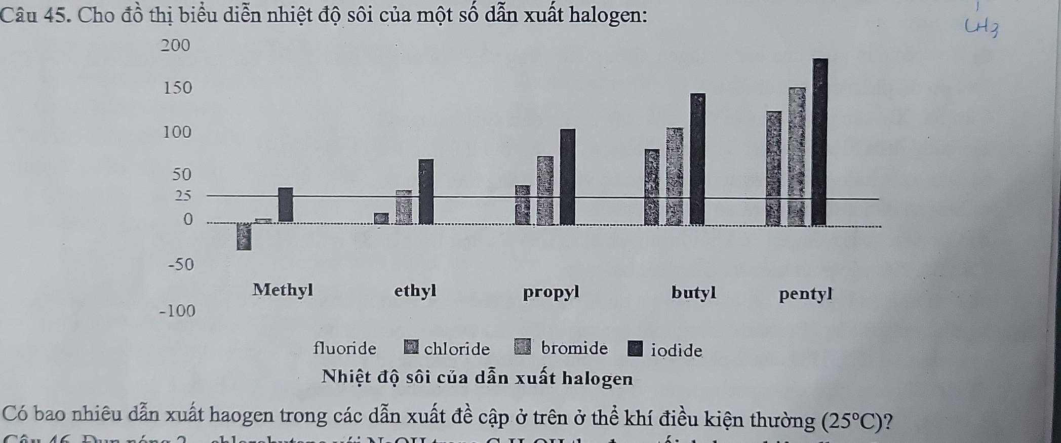 Cho đồ thị biểu diễn nhiệt độ sôi của một số dẫn xuất halogen:
fluoride chloride bromide iodide
Nhiệt độ sối của dẫn xuất halogen
Có bao nhiêu dẫn xuất haogen trong các dẫn xuất đề cập ở trên ở thể khí điều kiện thường (25°C) 2