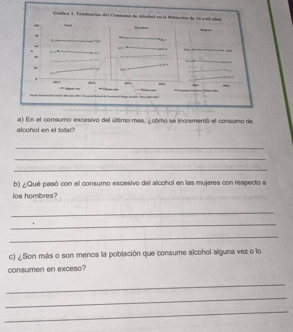 Gráfica 1. Tendencias del Consumo de Alcohol en la Población de 12 a 65 años
100 Total Hoabres Mujeres
80
D A
713 7L0
60
627 59.8 62 6
514 49.1 62.6
4
43.1
,? 2 6 8 35.9
? 90
20
19, 8 20, 9
12 5
0
10 5
2011 2016 2011 2016 2011 2016
* Álguna vez. * Último año Último mes # Consumo Escesivo Último Mes 
l y Encuesta Nacional de Consno de Dígo, Alcobol y Trbaco 2016-2017. 
a) En el consumo excesivo del último mes, ¿cómo se incrementó el consumo de 
alcohol en el total? 
_ 
_ 
_ 
b) ¿Qué pasó con el consumo excesivo del alcohol en las mujeres con respecto a 
los hombres? 
_ 
_ 
_ 
c) ¿Son más o son menos la población que consume alcohol alguna vez o lo 
consumen en exceso? 
_ 
_ 
_