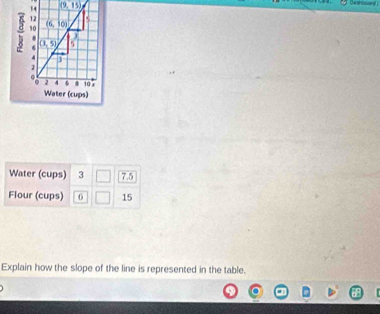 (9,15)
Dashooard 
Explain how the slope of the line is represented in the table.