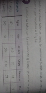 dando se extrae calor, es decir, la sustancía pierde calor, se enba 
locar signo negativo a Lf y L.v. 
Estudia la tabla con la información y luego responde las prego 
S 
E 
L