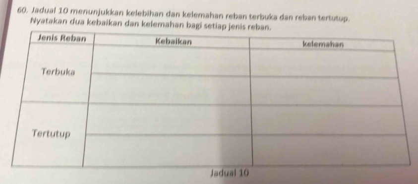 Jadual 10 menunjukkan kelebihan dan kelemahan reban terbuka dan reban tertutup. 
Nyatakan dua kebaikan dan kelemahan bagi setiap