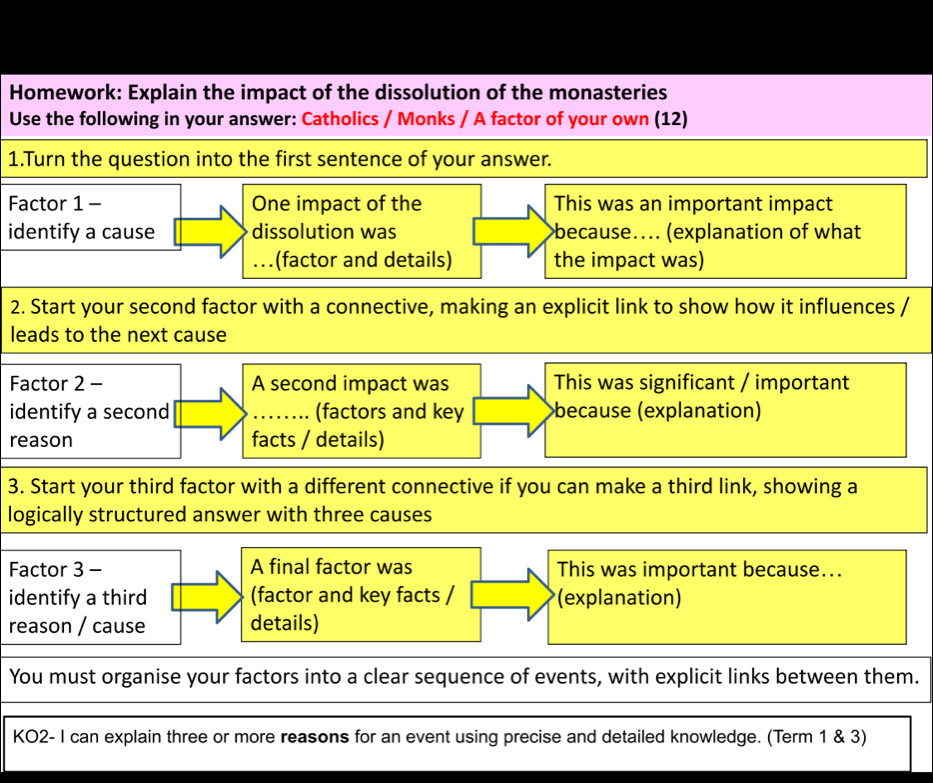 Homework: Explain the impact of the dissolution of the monasteries 
Use the following in your answer: Catholics / Monks / A factor of your own (12) 
1.Turn the question into the first sentence of your answer. 
Factor 1 - One impact of the This was an important impact 
identify a cause dissolution was because.... (explanation of what 
…(factor and details) the impact was) 
2. Start your second factor with a connective, making an explicit link to show how it influences / 
leads to the next cause 
Factor 2 - A second impact was This was significant / important 
identify a second _........ (factors and key because (explanation) 
reason facts / details) 
3. Start your third factor with a different connective if you can make a third link, showing a 
logically structured answer with three causes 
Factor 3 - A final factor was This was important because... 
identify a third (factor and key facts / (explanation) 
reason / cause details) 
You must organise your factors into a clear sequence of events, with explicit links between them. 
KO2- I can explain three or more reasons for an event using precise and detailed knowledge. (Term 1 & 3)