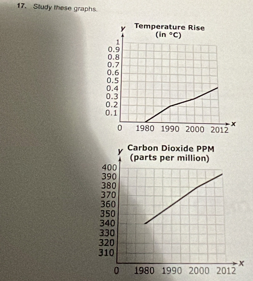 Study these graphs.