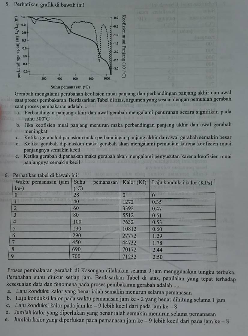 Perhatikan grafik di bawah ini!
Gerabah mengalami perubahan keofisien muai panjwal
saat proses pembakaran. Berdasarkan Tabel di atas, argumen yang sesuai dengan pemuaian gerabah
saat proses pembakaran adalah ....
a. Perbandingan panjang akhir dan awal gerabah mengalami penurunan secara signifikan pada
suhu 500°C
b. Jika keofisien muai panjang menurun maka perbandingan panjang akhir dan awal gerabah
meningkat
c. Ketika gerabah dipanaskan maka perbandingan panjang akhir dan awal gerabah semakin besar
d. Ketika gerabah dipanaskan maka gerabah akan mengalami pemuaian karena keofisien muai
panjangnya semakin kecil
e. Ketika gerabah dipanaskan maka gerabah akan mengalami penyusutan karena keofisien muai
panjangnya semakin kecil
Proses pembakaran gerabah di Kasongan dilakukan selama 9 jam menggunakan tungku terbuka.
Perubahan suhu diukur setiap jam. Berdasarkan Tabel di atas, penilaian yang tepat terhadap
kesesuaian data dan fenomena pada proses pembakaran gerabah adalah ....
a. Laju konduksi kalor yang benar ialah semakin menurun selama pemanasan
b. Laju konduksi kalor pada waktu pemanasan jam ke - 2 yang benar dihitung selama 1 jam
c. Laju konduksi kalor pada jam ke - 9 lebih kecil dari pada jam ke - 8
d. Jumlah kalor yang diperlukan yang benar ialah semakin menurun selama pemanasan
e. Jumlah kalor yang diperlukan pada pemanasan jam ke - 9 lebih kecil dari pada jam ke - 8